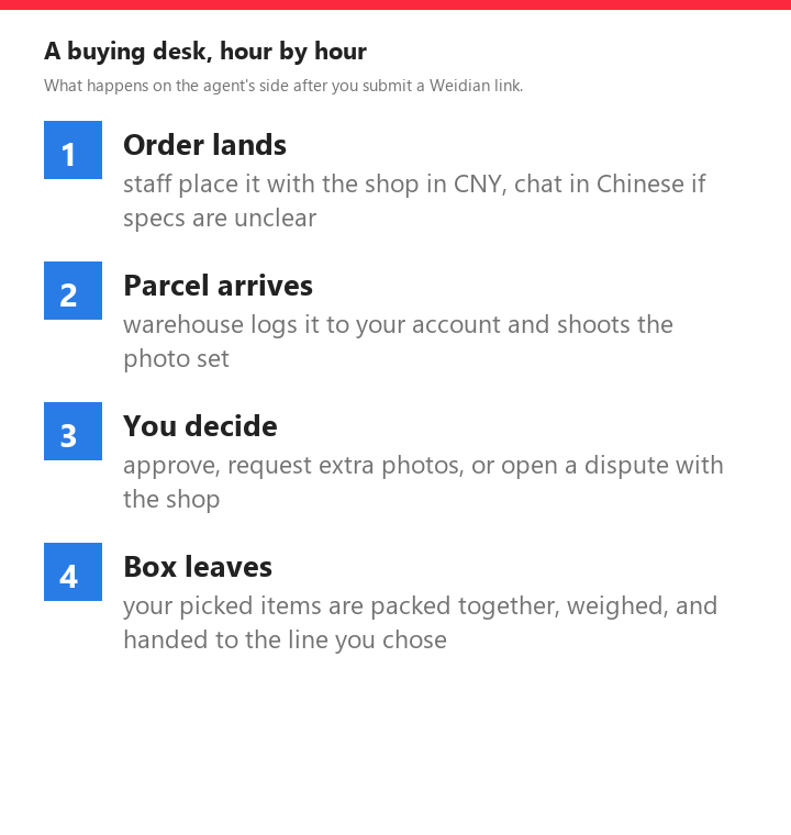 Four numbered rows showing the agent-side sequence: order placed, parcel logged, buyer decides, box ships