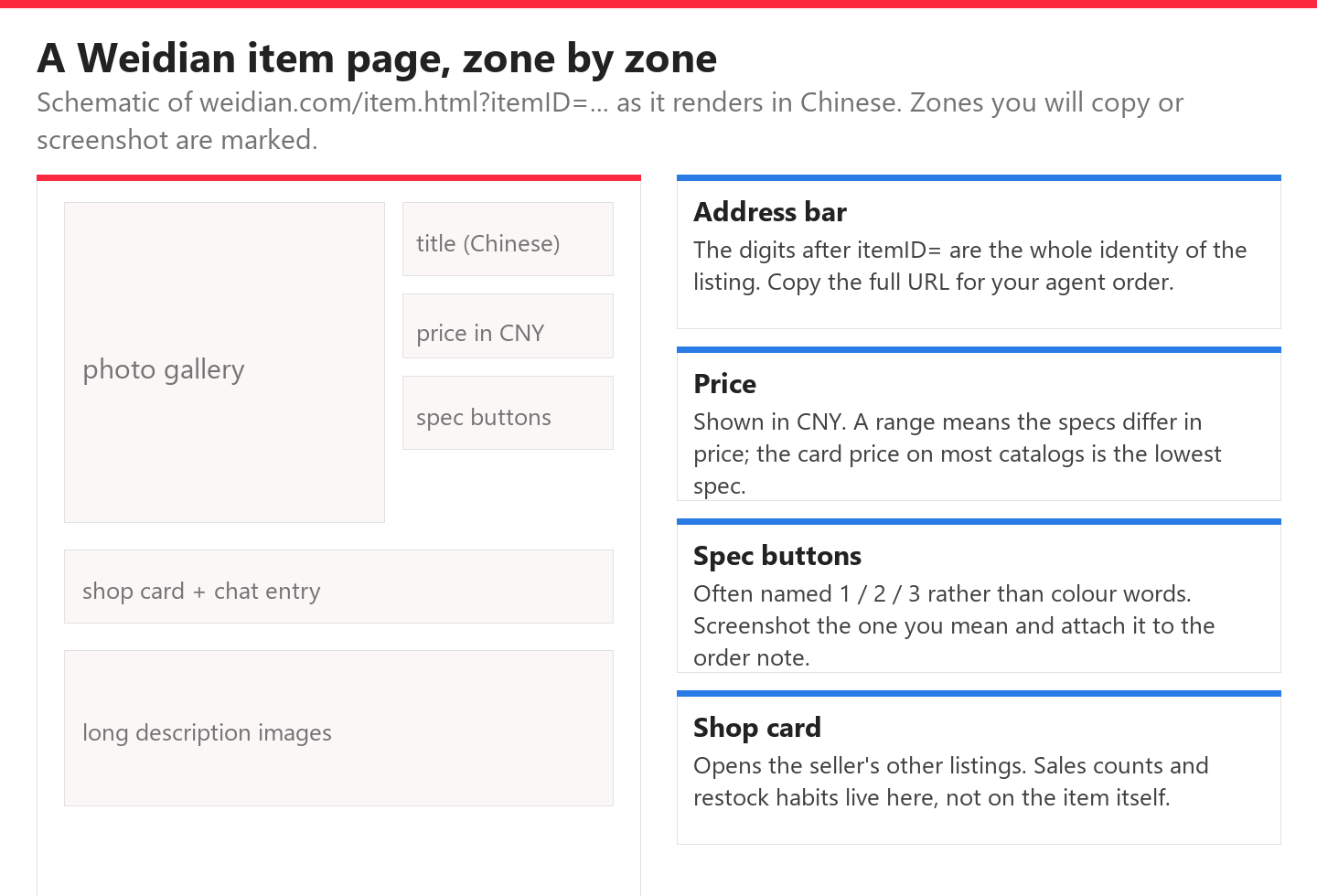 Schematic of a Weidian item page with gallery, title, price, spec buttons and shop card zones, beside four tips on using each zone