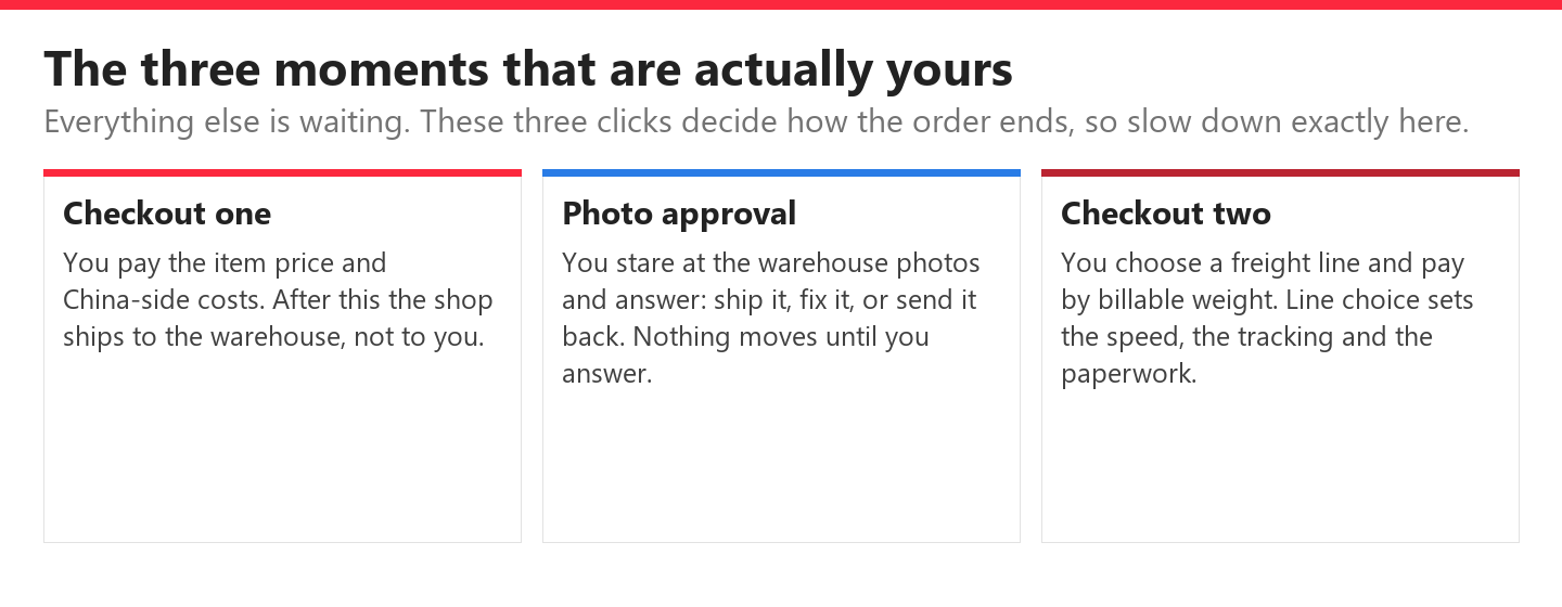 Three panels naming the moments a buyer controls: checkout one, photo approval and checkout two