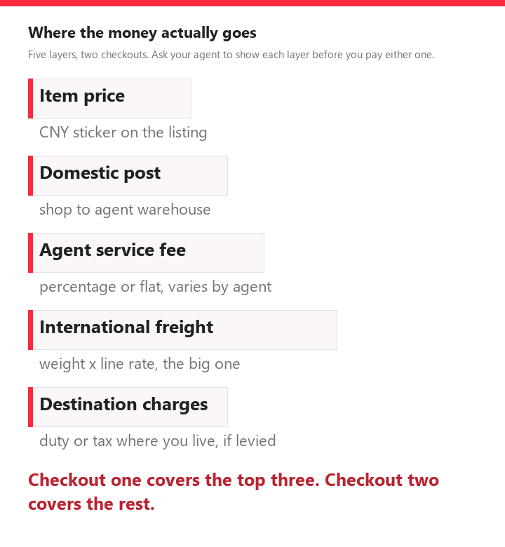 Stacked bars naming the five cost layers: item price, domestic post, service fee, international freight, destination charges