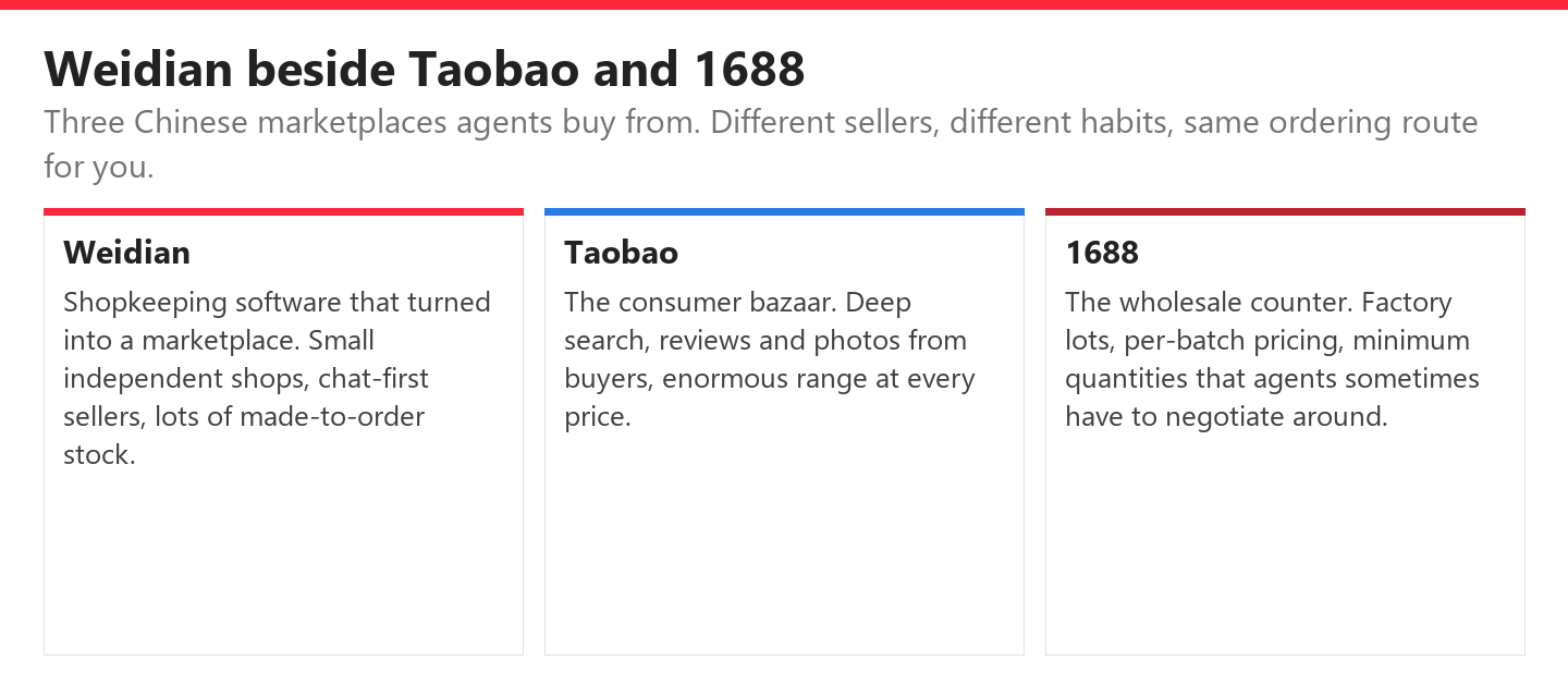 Three panels comparing Weidian, Taobao and 1688 by seller type and buying habits