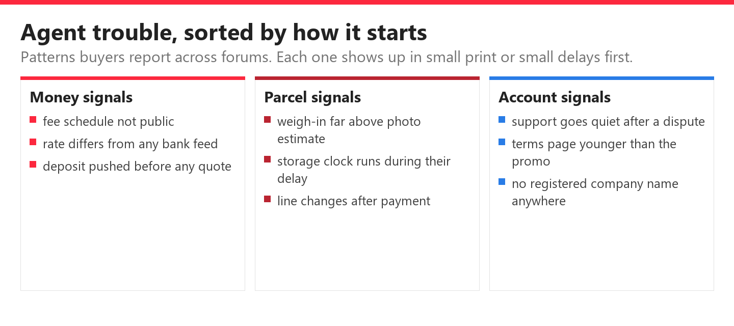 Board of warning signs grouped into money, parcel and account signals