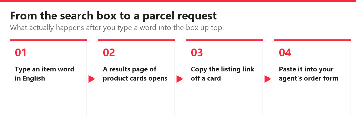 Four step flow from typing a search word to pasting the listing link into an agent order form