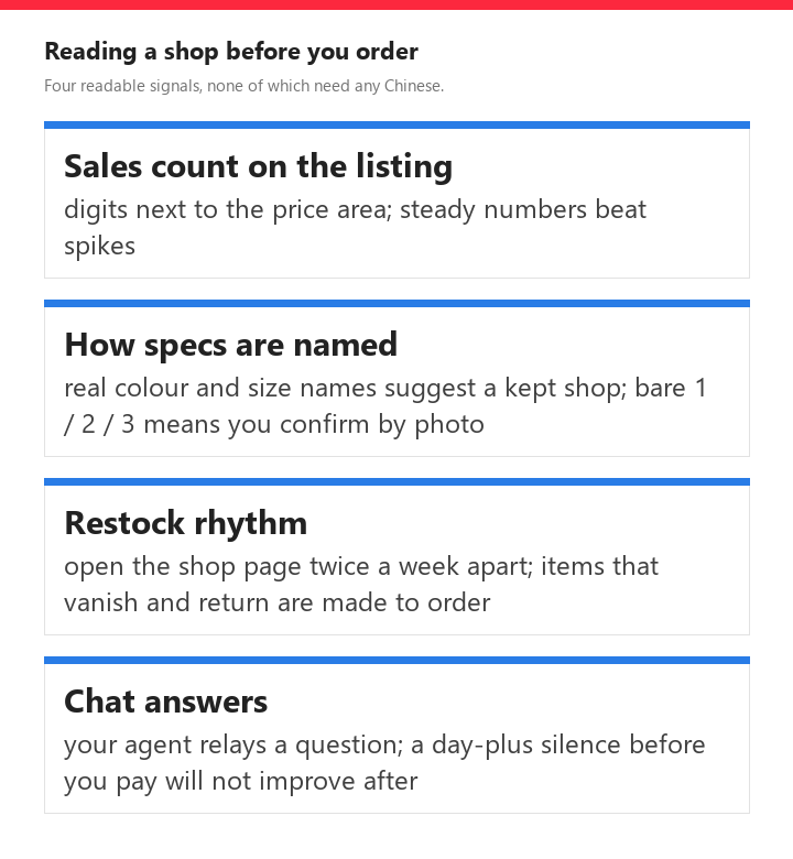 Four panels naming shop signals: sales count, spec naming, restock rhythm and chat answers