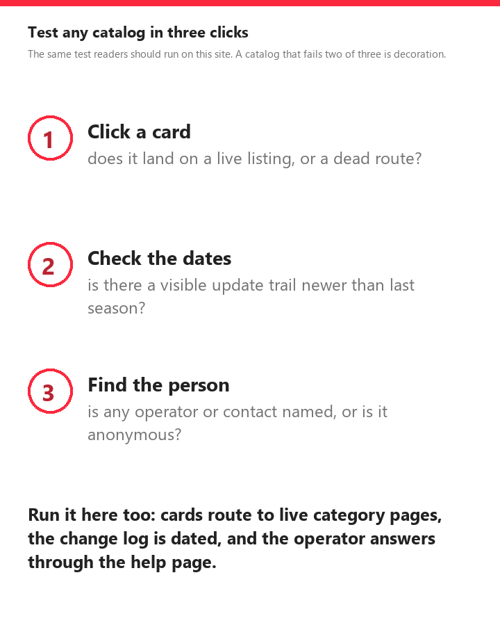 Three numbered checks for testing a catalog site: click a card, check the dates, find the person