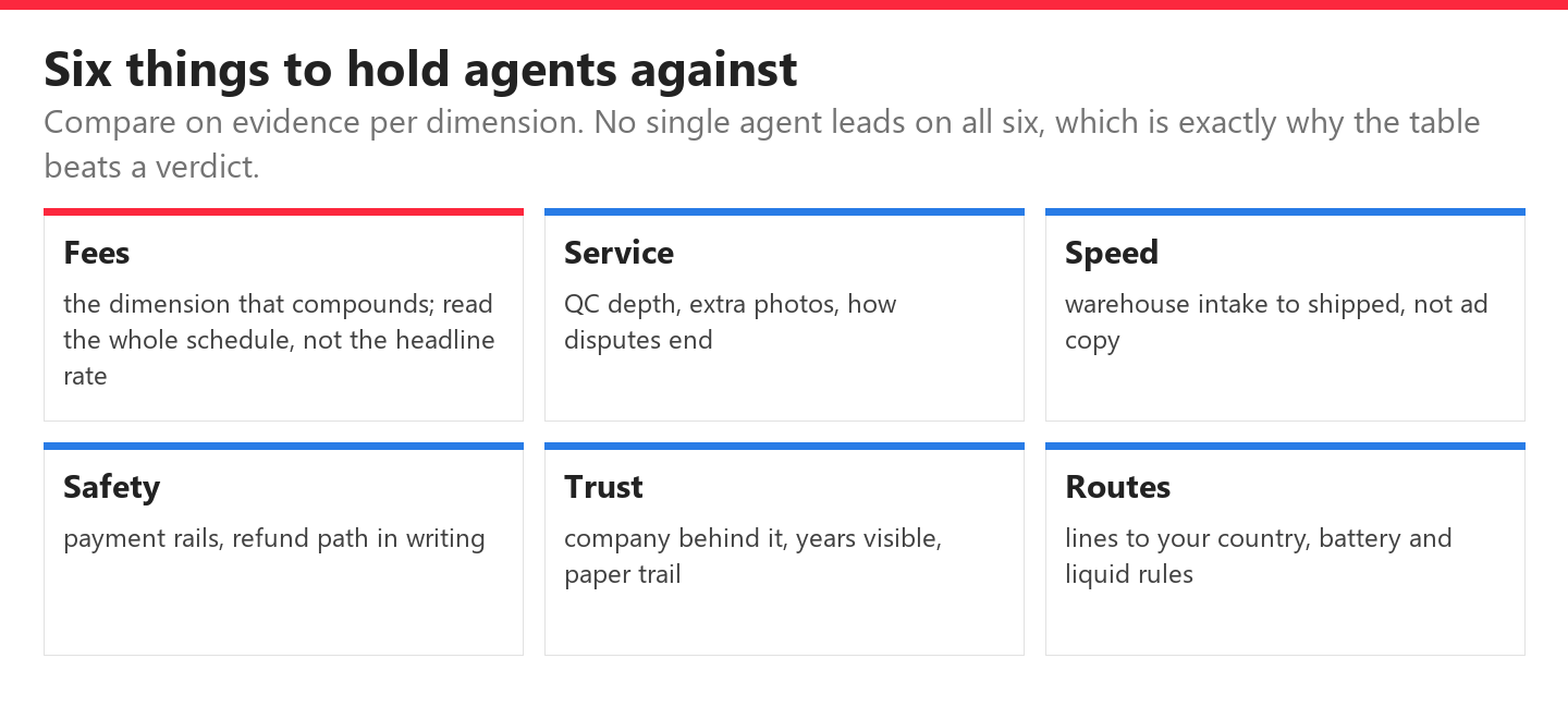 Six labelled tiles naming the comparison dimensions: fees, service, speed, safety, trust and routes