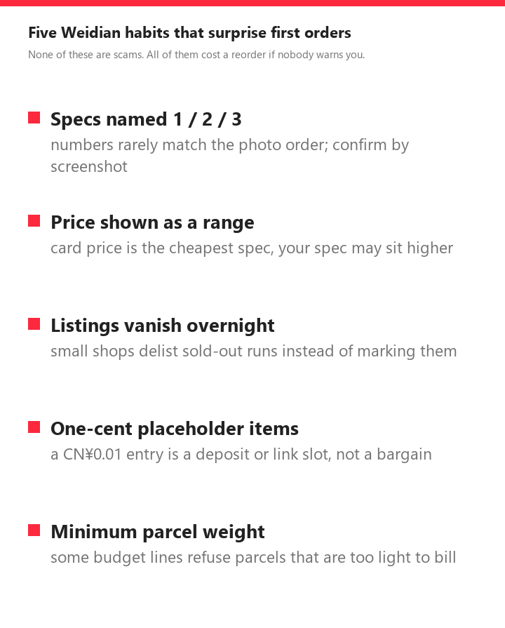 List of five Weidian habits: numbered specs, range prices, vanishing listings, one-cent deposit entries, minimum parcel weight