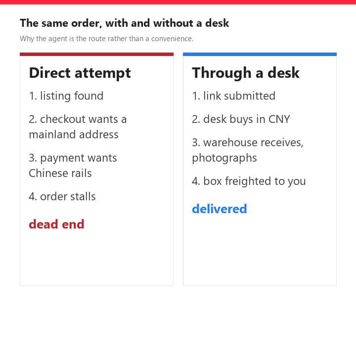 Two columns contrasting a direct order that stalls at address and payment with an agent order that completes