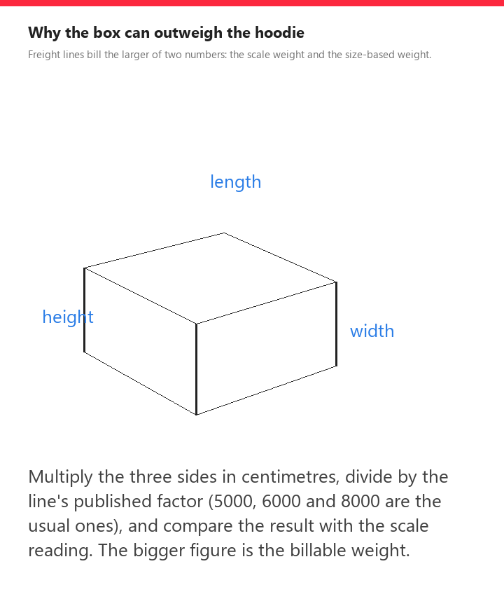Line drawing of a box with length, width and height marked and the divisor formula written below